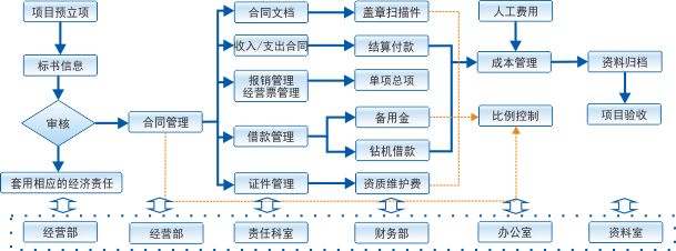 地質勘查工程項目管理軟件在城投集團的應用 項目經(jīng)理管理制度與施工日志APP的整合開發(fā)與運營