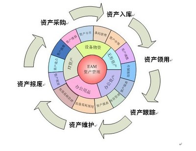 資產(chǎn)管理條碼系統(tǒng)軟件定制開發(fā)與經(jīng)營技術支持