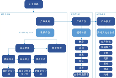 市場(chǎng)管理流程 軟件開(kāi)發(fā)和經(jīng)營(yíng)的關(guān)鍵環(huán)節(jié)解析
