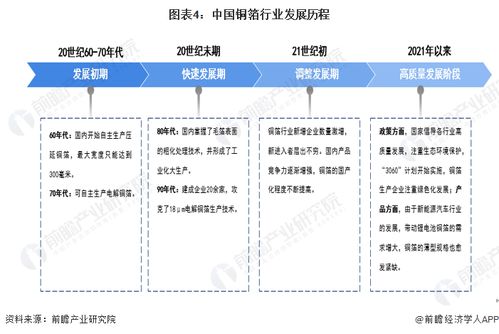 預(yù)見2023 中國銅箔行業(yè)全景圖譜——市場規(guī)模、競爭格局與發(fā)展趨勢深度解析